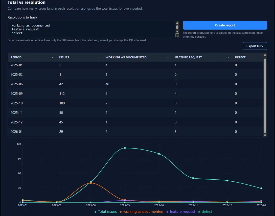 Metrics and Reports resolution distribution report