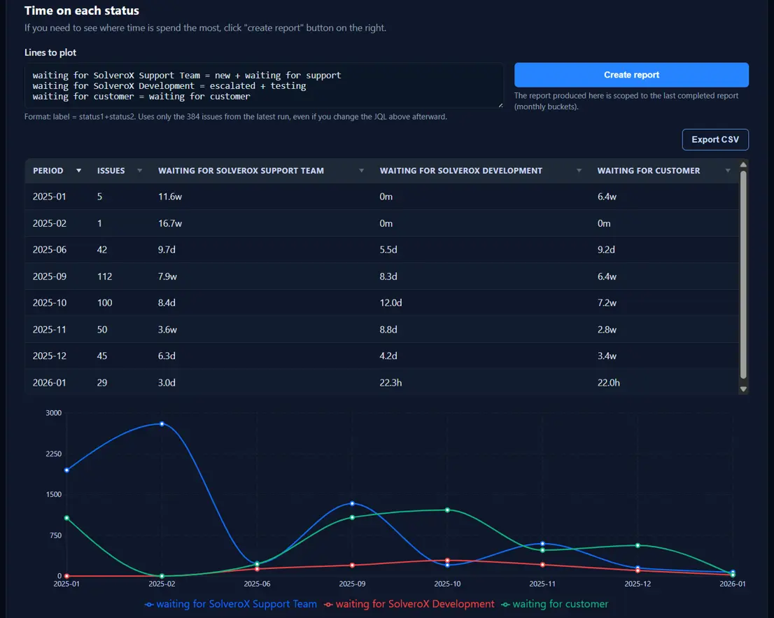 Metrics and Reports time-on-status view